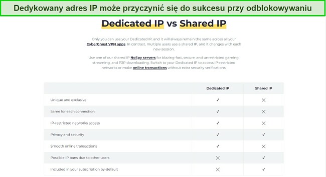 Łatwe sposoby na naprawę zablokowanej sieci VPN - informacje o dedykowanym IP CyberGhost