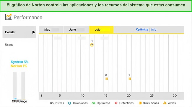 Gráfico de rendimiento de Norton